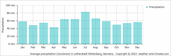 Average monthly rainfall, snow, precipitation in Lutherstadt Wittenberg, Germany