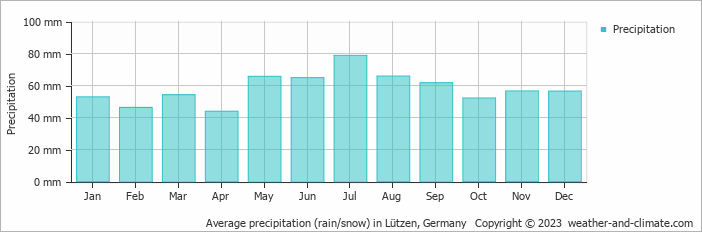 Average monthly rainfall, snow, precipitation in Lützen, Germany