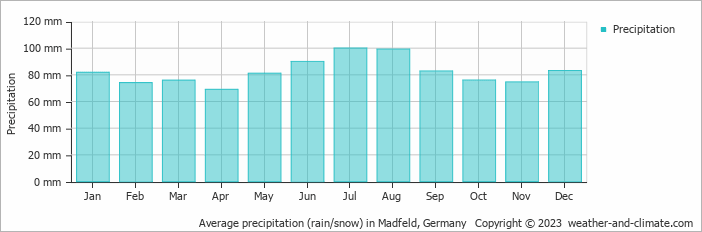 Average monthly rainfall, snow, precipitation in Madfeld, Germany