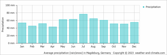 Average monthly rainfall, snow, precipitation in Magdeburg, Germany