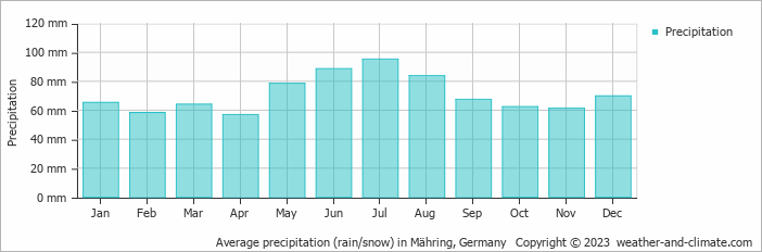 Average monthly rainfall, snow, precipitation in Mähring, Germany