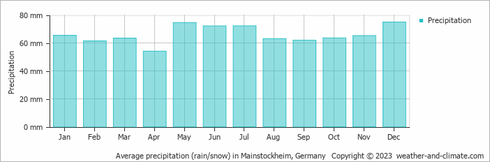 Average monthly rainfall, snow, precipitation in Mainstockheim, Germany