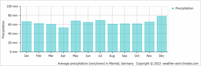 Average monthly rainfall, snow, precipitation in Maintal, 