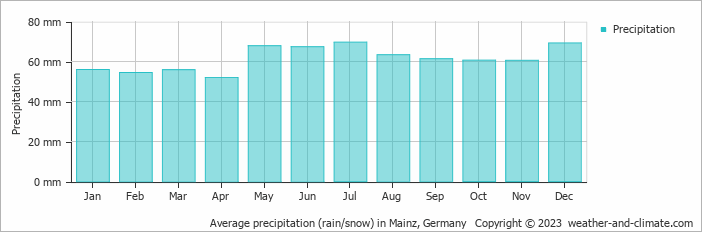 Average monthly rainfall, snow, precipitation in Mainz, 
