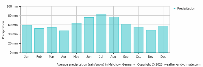 Average monthly rainfall, snow, precipitation in Malchow, Germany