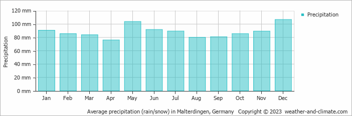 Average monthly rainfall, snow, precipitation in Malterdingen, Germany