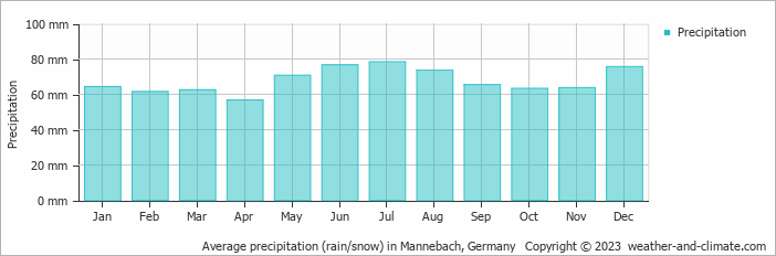 Average monthly rainfall, snow, precipitation in Mannebach, 