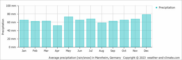 Average monthly rainfall, snow, precipitation in Mannheim, Germany