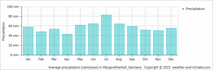 Average monthly rainfall, snow, precipitation in Margarethenhof, Germany