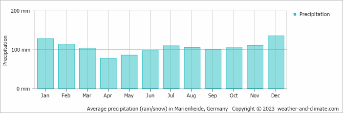 Average monthly rainfall, snow, precipitation in Marienheide, Germany