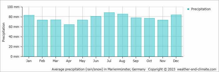 Average monthly rainfall, snow, precipitation in Marienmünster, Germany