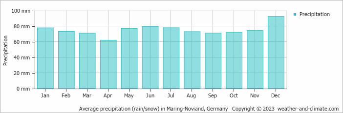 Average monthly rainfall, snow, precipitation in Maring-Noviand, Germany
