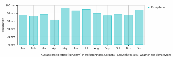 Average monthly rainfall, snow, precipitation in Markgröningen, Germany