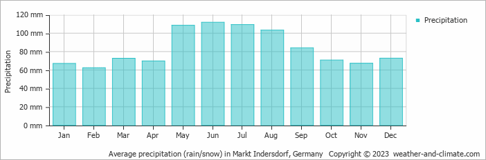 Average monthly rainfall, snow, precipitation in Markt Indersdorf, Germany
