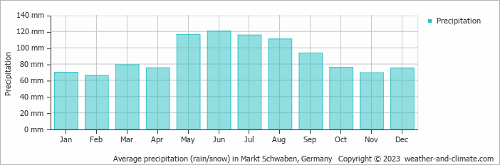 Average monthly rainfall, snow, precipitation in Markt Schwaben, 