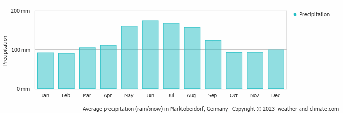 Average monthly rainfall, snow, precipitation in Marktoberdorf, Germany