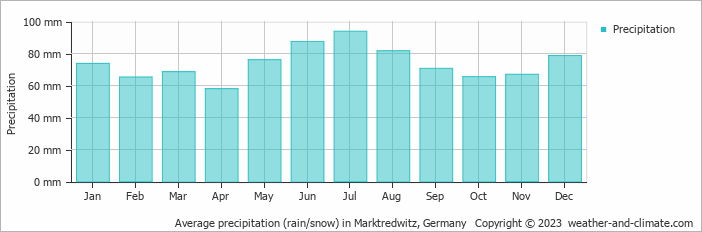 Average monthly rainfall, snow, precipitation in Marktredwitz, 