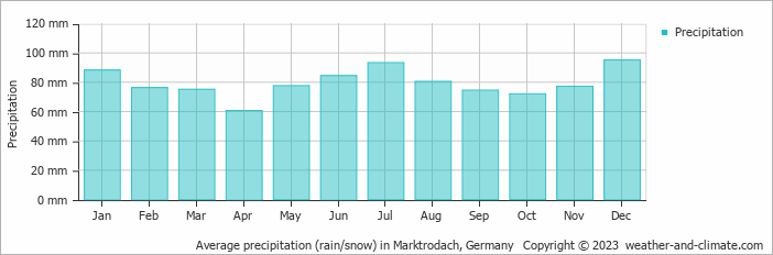 Average monthly rainfall, snow, precipitation in Marktrodach, Germany