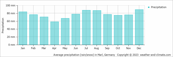Average monthly rainfall, snow, precipitation in Marl, Germany