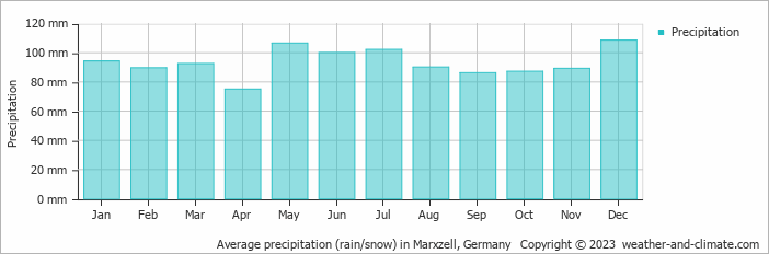 Average monthly rainfall, snow, precipitation in Marxzell, Germany