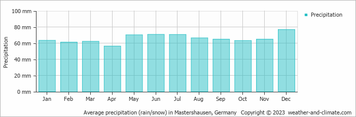 Average monthly rainfall, snow, precipitation in Mastershausen, Germany