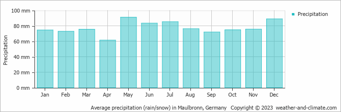 Average monthly rainfall, snow, precipitation in Maulbronn, Germany