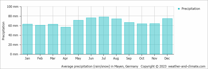 Average monthly rainfall, snow, precipitation in Mayen, 
