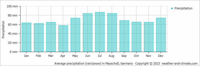 Average monthly rainfall, snow, precipitation in Mayschoß, 