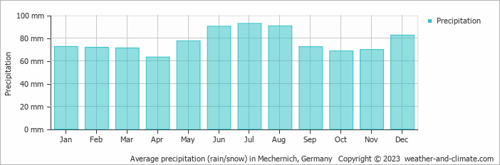 Average monthly rainfall, snow, precipitation in Mechernich, 