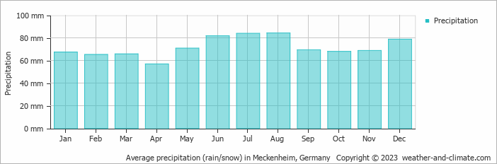 Average monthly rainfall, snow, precipitation in Meckenheim, Germany