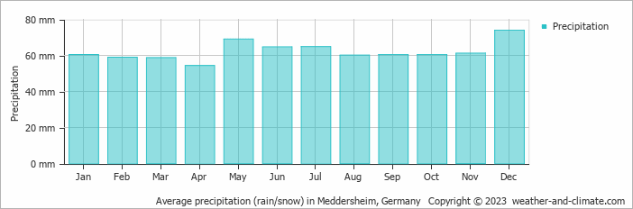 Average monthly rainfall, snow, precipitation in Meddersheim, 