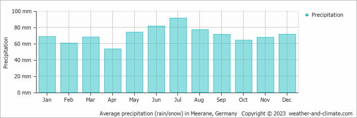 Average monthly rainfall, snow, precipitation in Meerane, 