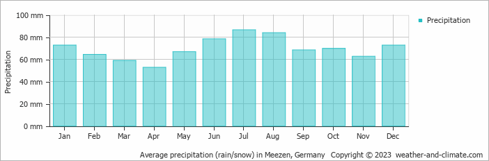 Average monthly rainfall, snow, precipitation in Meezen, 