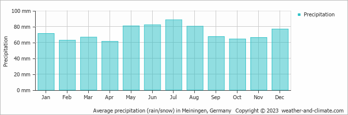 Average monthly rainfall, snow, precipitation in Meiningen, Germany