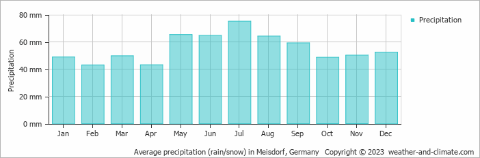 Average monthly rainfall, snow, precipitation in Meisdorf, Germany