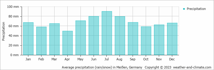 Average monthly rainfall, snow, precipitation in Meißen, 