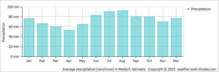 Average monthly rainfall, snow, precipitation in Meldorf, Germany