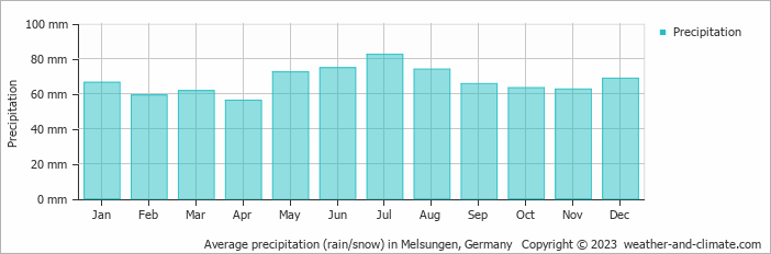 Average monthly rainfall, snow, precipitation in Melsungen, Germany