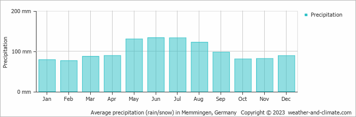 Average monthly rainfall, snow, precipitation in Memmingen, Germany
