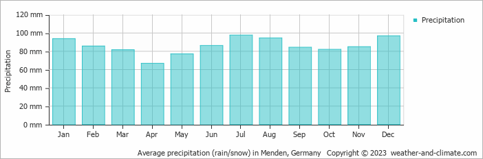 Average monthly rainfall, snow, precipitation in Menden, Germany