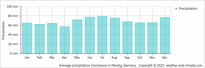 Average monthly rainfall, snow, precipitation in Mendig, Germany