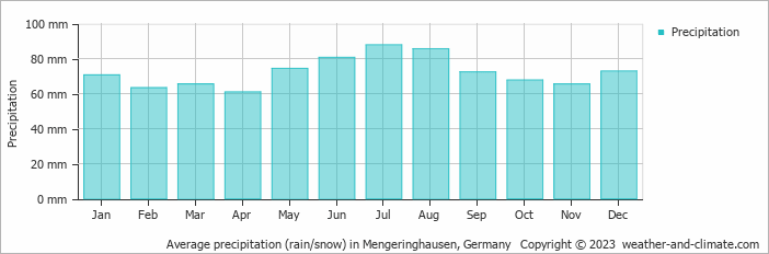 Average monthly rainfall, snow, precipitation in Mengeringhausen, 