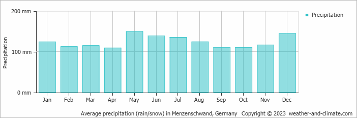 Average monthly rainfall, snow, precipitation in Menzenschwand, Germany