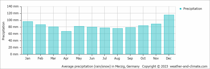 Average monthly rainfall, snow, precipitation in Merzig, 