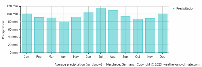 Average monthly rainfall, snow, precipitation in Meschede, Germany