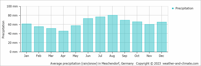 Average monthly rainfall, snow, precipitation in Meschendorf, Germany