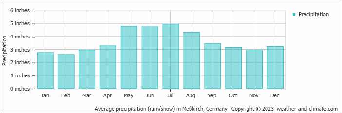 Average precipitation (rain/snow) in Bregenz, Austria   Copyright © 2022  weather-and-climate.com  