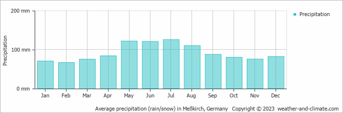 Average precipitation (rain/snow) in Bregenz, Austria   Copyright © 2022  weather-and-climate.com  