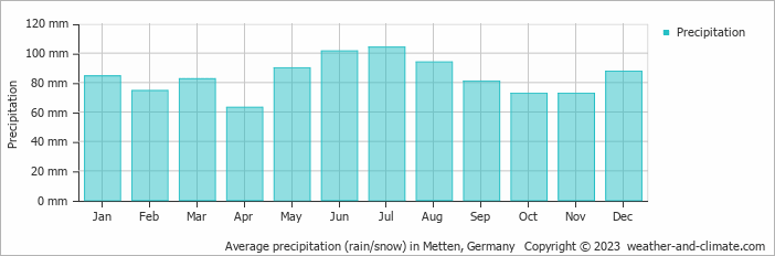 Average monthly rainfall, snow, precipitation in Metten, Germany