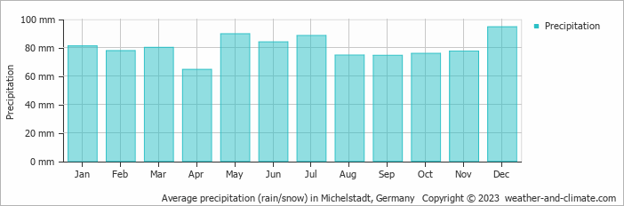 Average monthly rainfall, snow, precipitation in Michelstadt, Germany